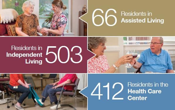 CLV's statistics for FY 21 - 66 residents in assisted living, 503 residents in independent living and 412 residents in the Health Care Center.