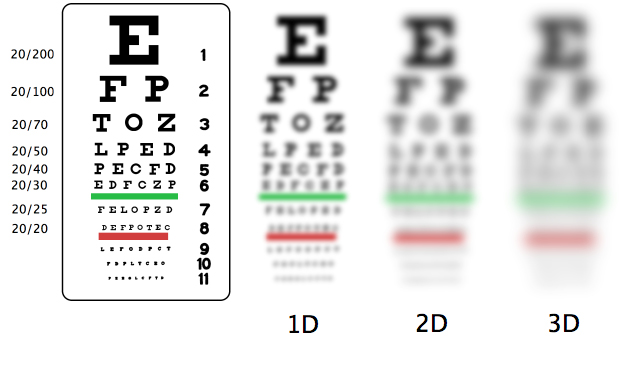 Low vision eye chart